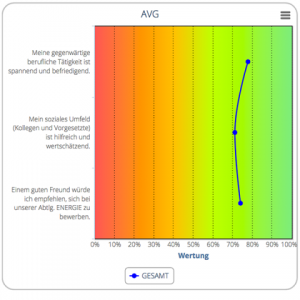 Auswertung Durchschnitt, SysNAV, Xdigital, LeadingX.com, Auswertung, Mitarbeiterbefragung, Analyse