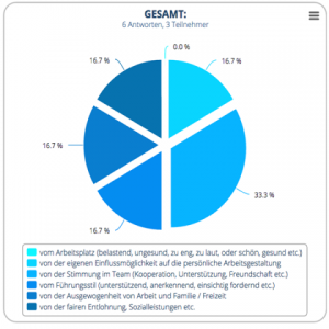 Auswertung Multiple Choice-Fragen, SysNAV, Xdigital, LeadingX.com, Auswertung, Mitarbeiterbefragung, Analyse