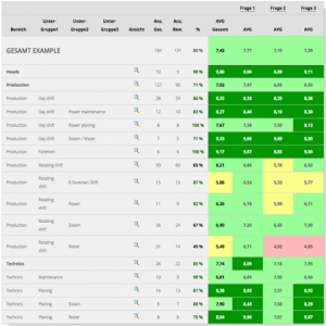 Auswertung SysNAV, Xdigital, LeadingX.com, Auswertung, Mitarbeiterbefragung, Analyse