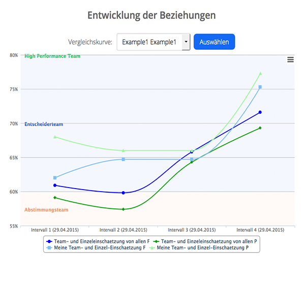 TeamNAV, mood-o-meter, LeadingX Xdigital monitoring, seminar-x10, Bewertung, Feedback, Einstellung, Bewusstsein, X, Leadership, LeadingX.com LeadingX, Kooperation, Team,