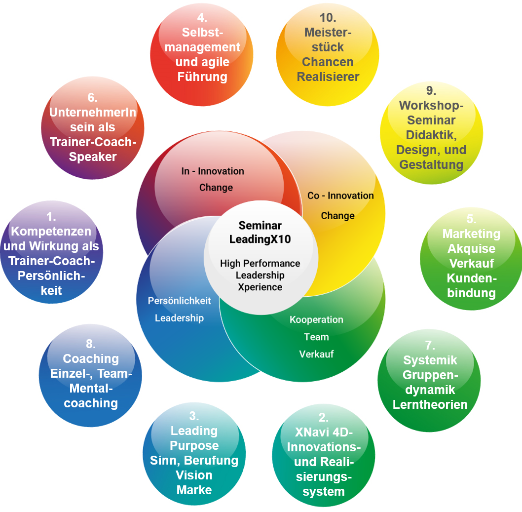 Trainer-Coach Xacademy: a ten-module training and entrepreneurship programme